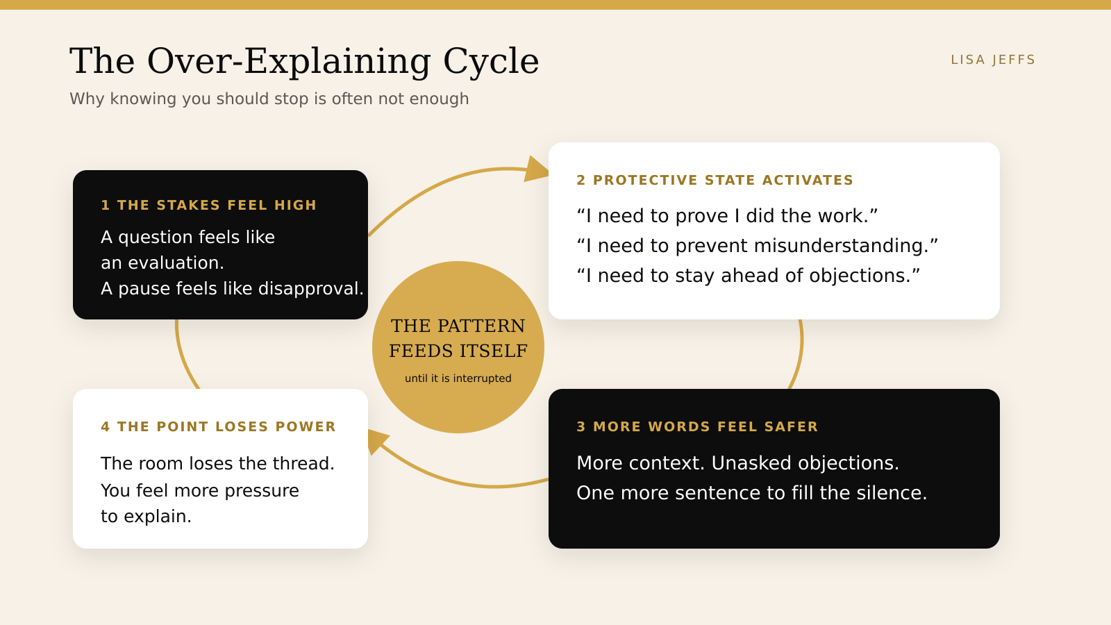 How to stop over-explaining at work: high stakes activate a protective state, causing the main point to lose power.